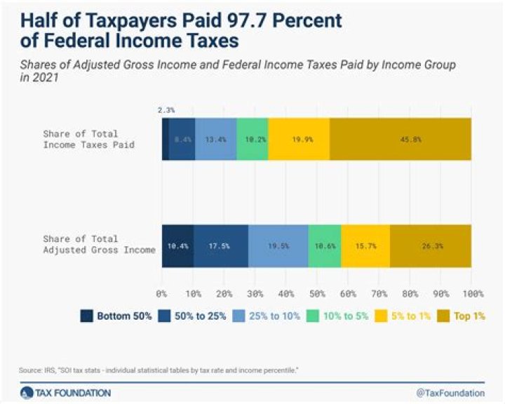 Are DC taxes paid in arrears?