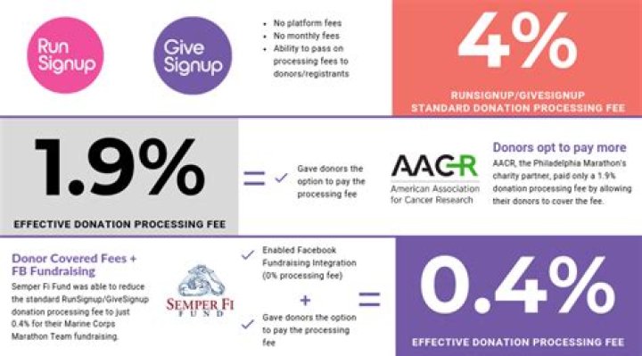 Are donor covered fees tax deductible?