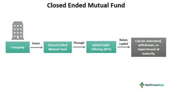Are mutual funds closed-end?