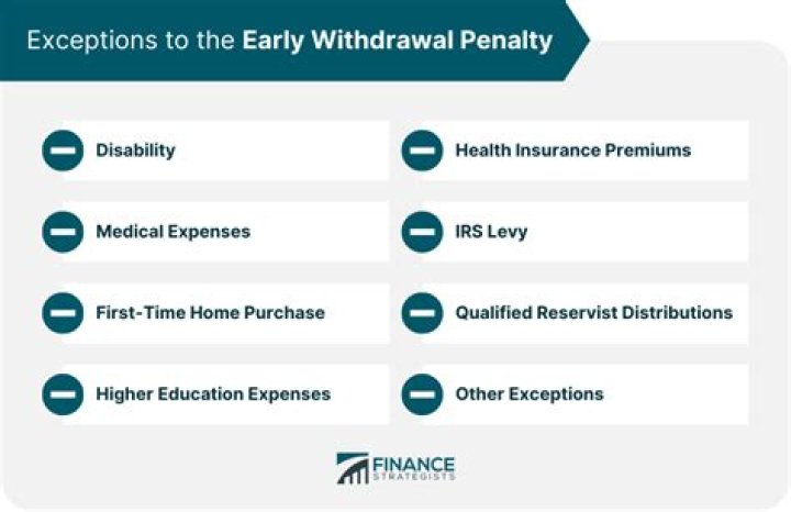 Are there any exceptions to the early withdrawal penalty?