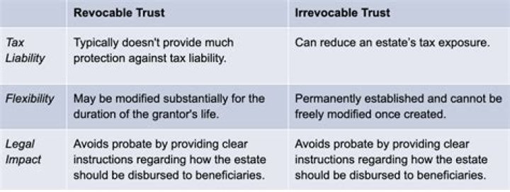 Can a joint revocable trust be used for both spouses?
