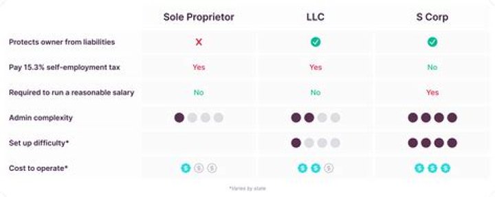 Can a sole proprietor convert to as corp?