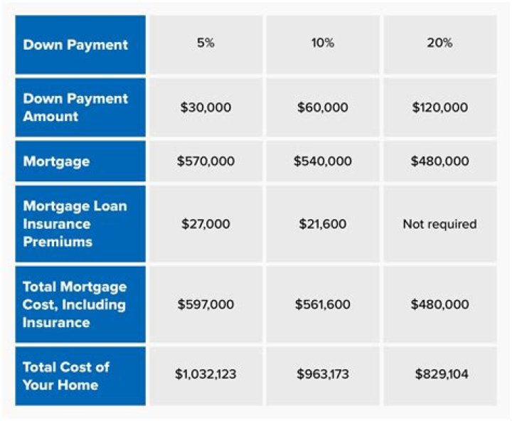 Can downpayment be included in mortgage?