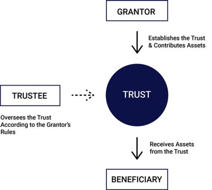 Can grantor be trustee in irrevocable trust?