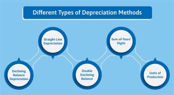 Can I changing depreciation methods for tax purposes?