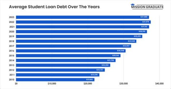 Can student loans include living expenses?