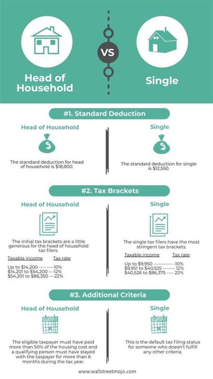 Can two people be the head of household?