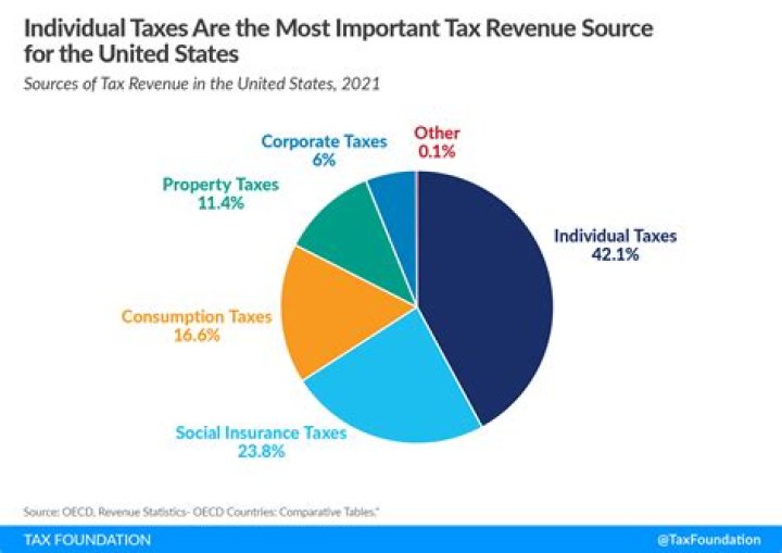 Do American residents pay taxes?