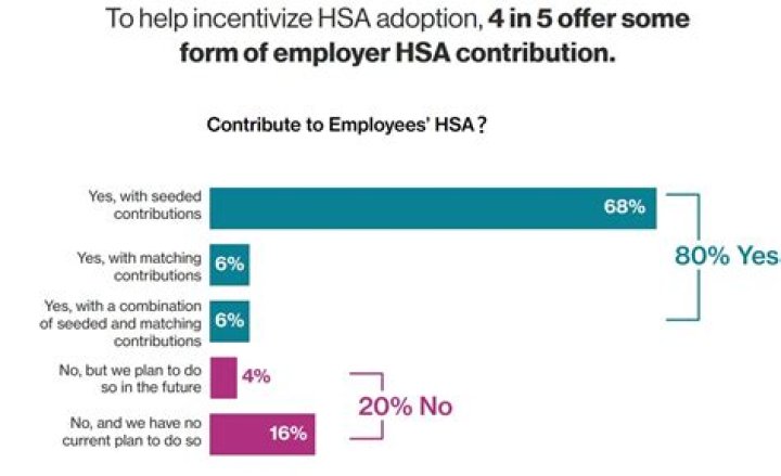 Do I have to contribute to my HSA if my employer does?