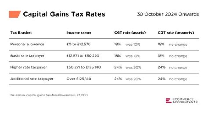 Do you have to pay tax on capital gains from an inheritance?