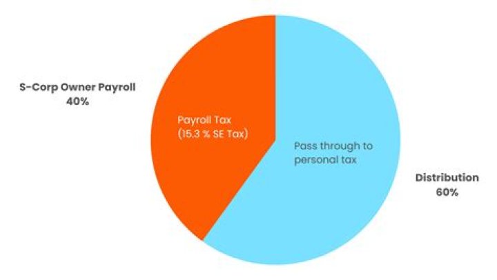 Do you pay taxes on profit turnover?