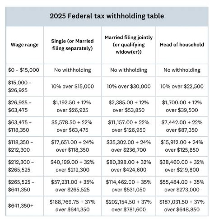 Does American Samoa pay federal tax?