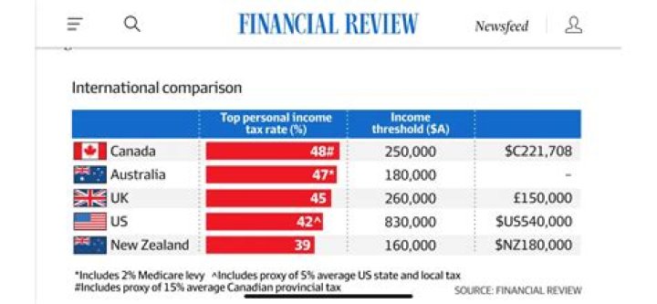 Does Australia tax foreign income?