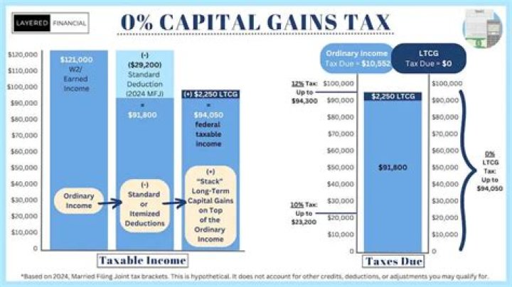 Does capital gain count as earned income?