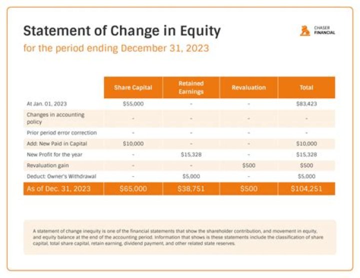 Does common equity change?