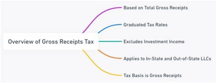Does gross receipt include sales tax?