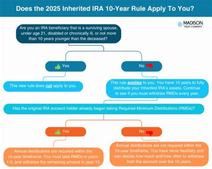 Does the 10-year rule apply to annuities?