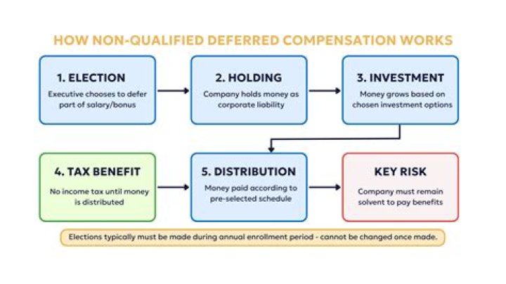 How are distributions from a non-qualified account taxed?