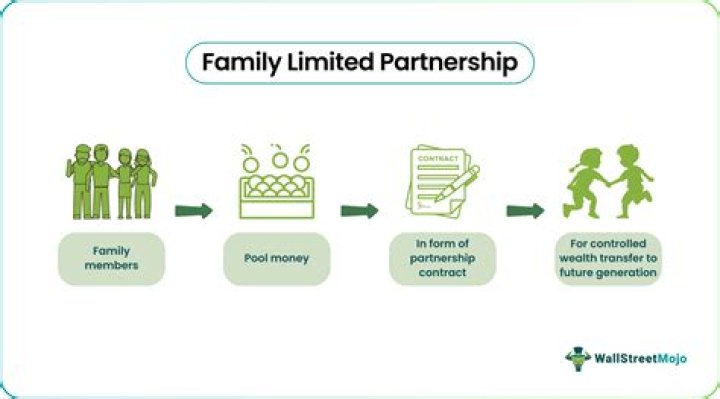 How are family members involved in family limited partnership?