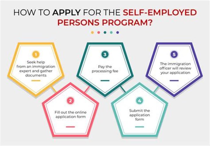 How do you prove wages if you are self employed?