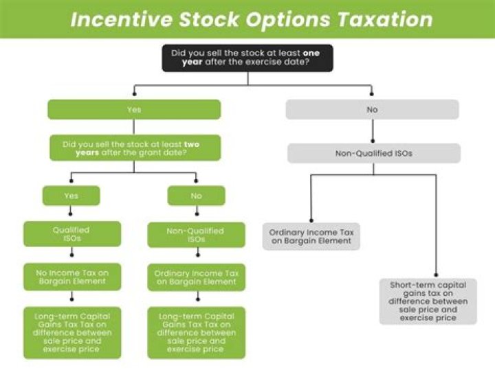 How does California tax incentive stock options?