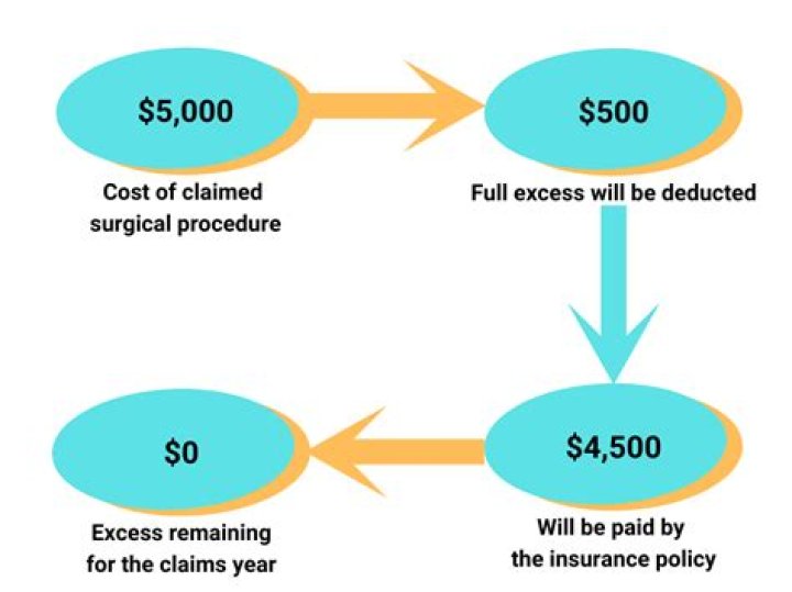 How does insurance excess work?