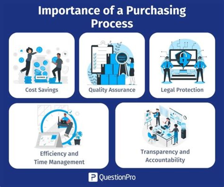 How does the purchasing process in a business work?