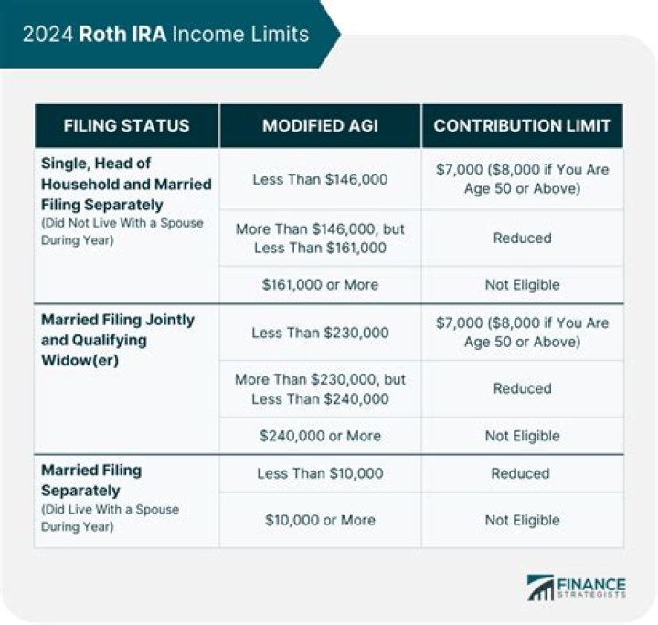 How long does it take to roll over a Roth IRA?