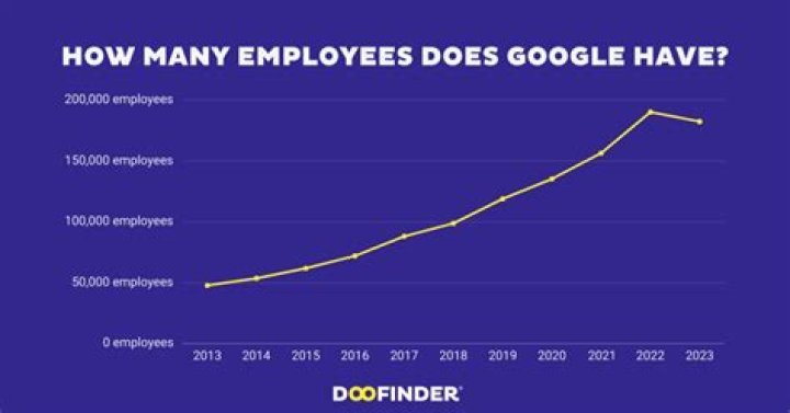 How many employees did Google have in 2004?