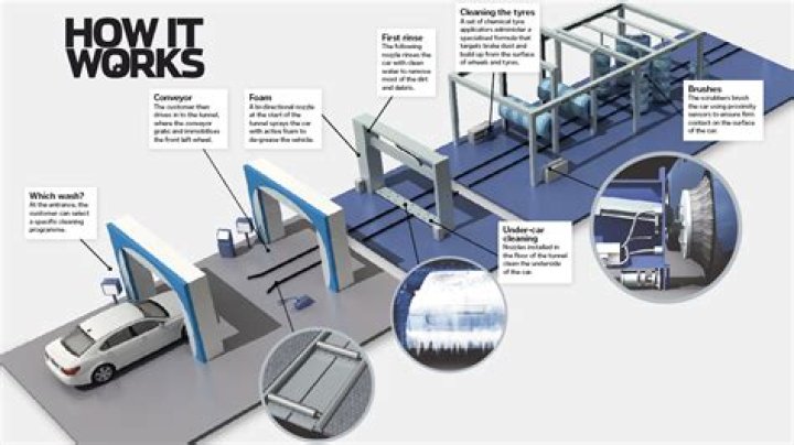 How much do car washes make in profit?