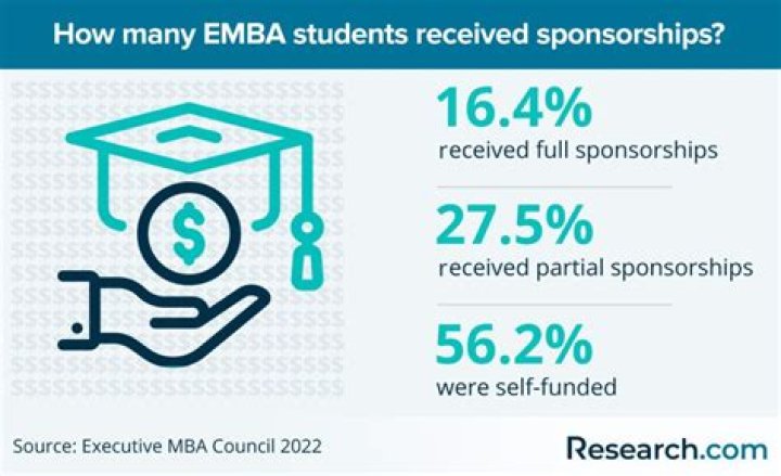 How much does EMBA cost?