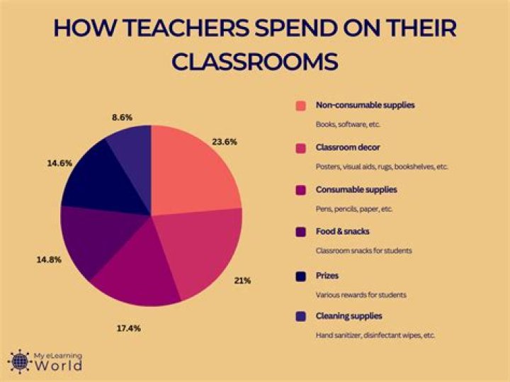How much money can teachers claim on taxes?