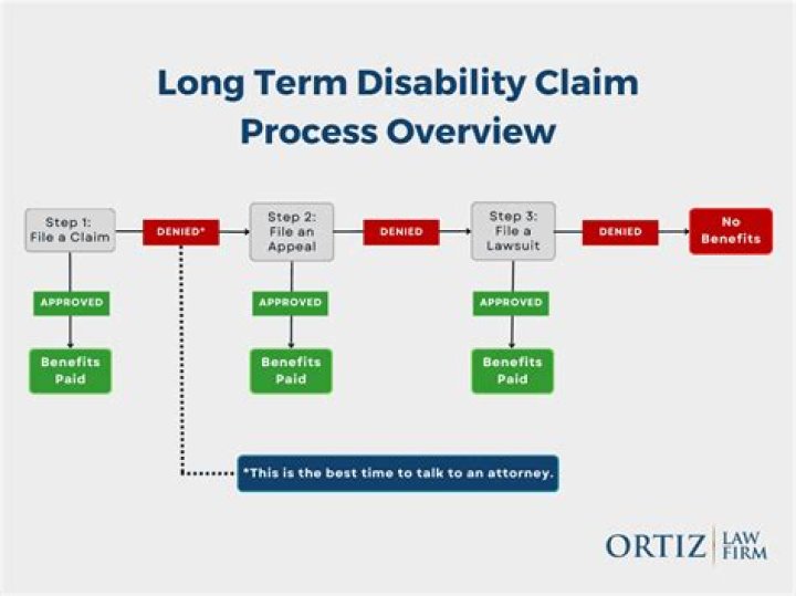 How often are long term disability claims reviewed?
