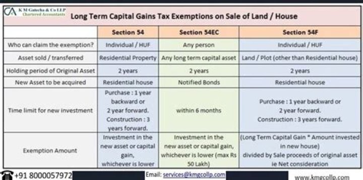 How to calculate long term capital gains on sale of gifted property?
