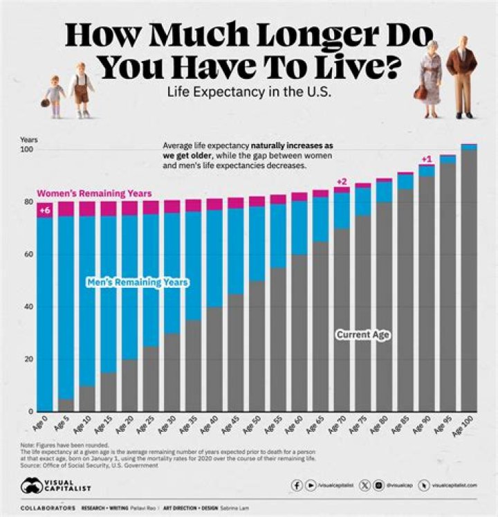 How to find out your life expectancy at age 88?