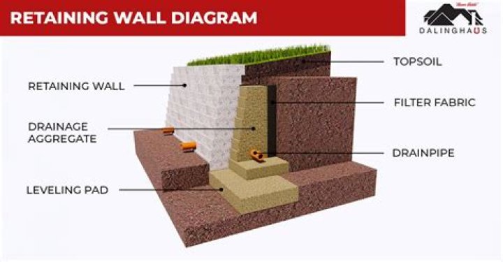 Is a retaining wall tax deductible?