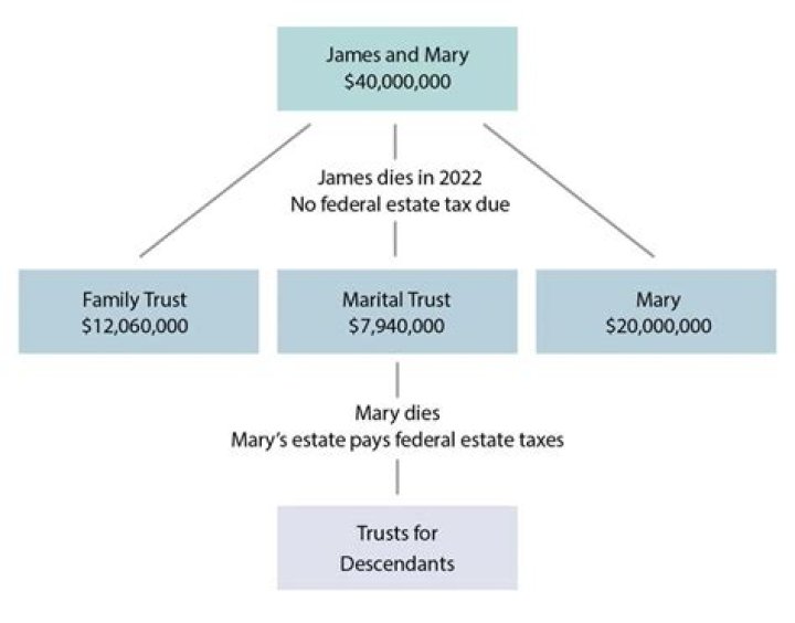 Is an outright gift a trust?