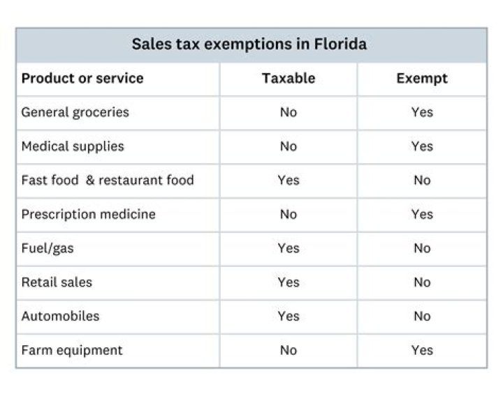 Is artwork subject to sales tax in Florida?