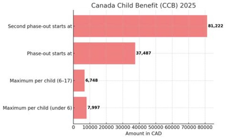 Is Canada Child Benefit considered income?