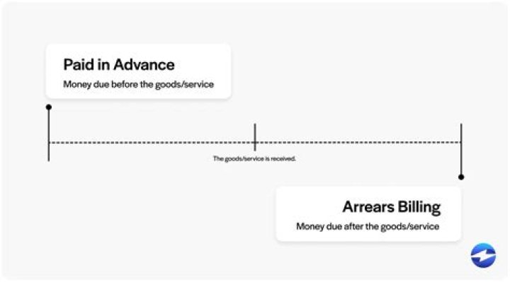 Is commercial rent paid in advance or arrears?