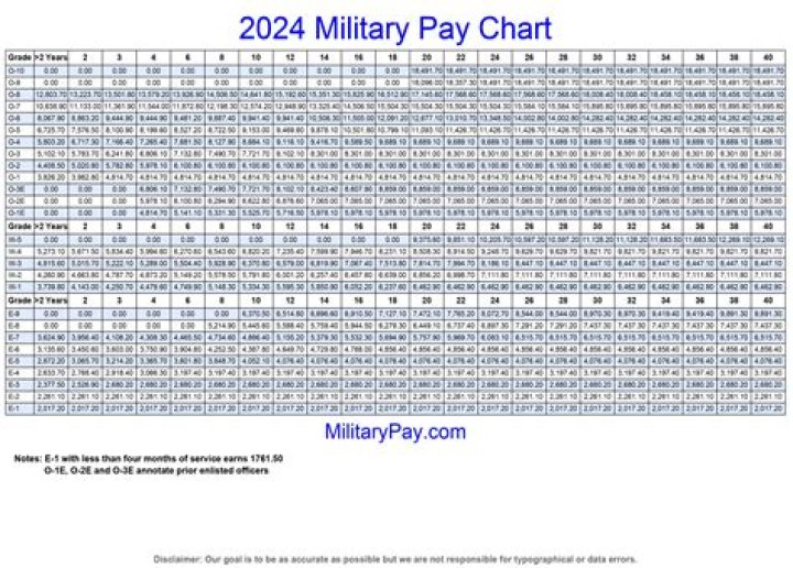 Is military pay taxed in AZ?