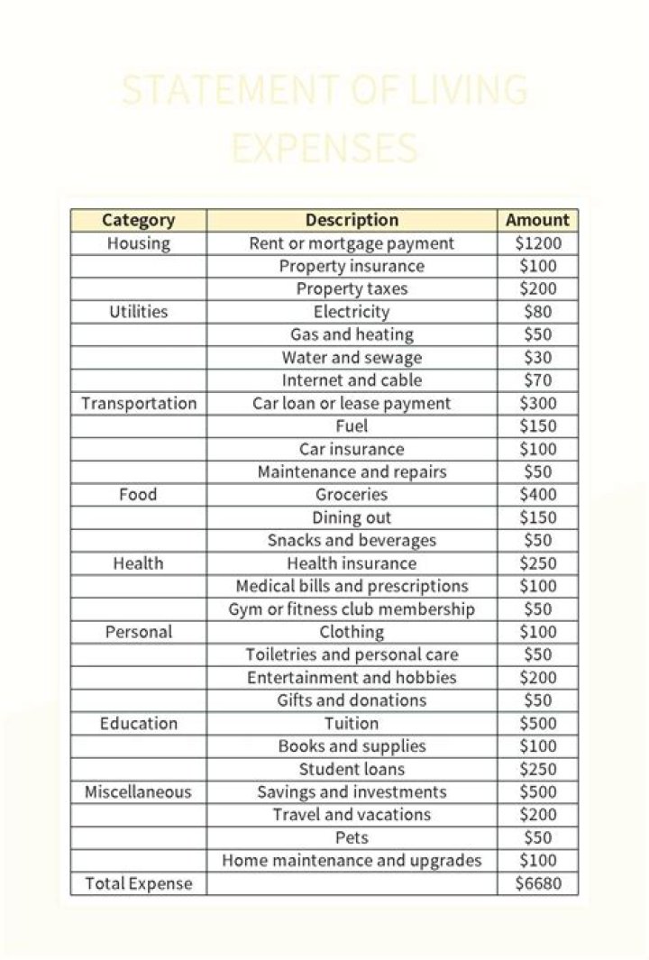 What are considered living expenses for taxes?
