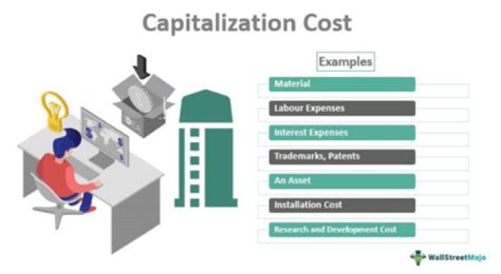 What are non capitalized costs?