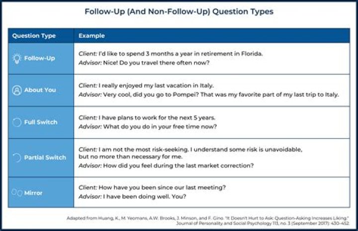 What are some examples of follow-up questions?