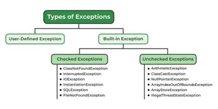What are the exceptions when the sale by non owner of the property allowed?