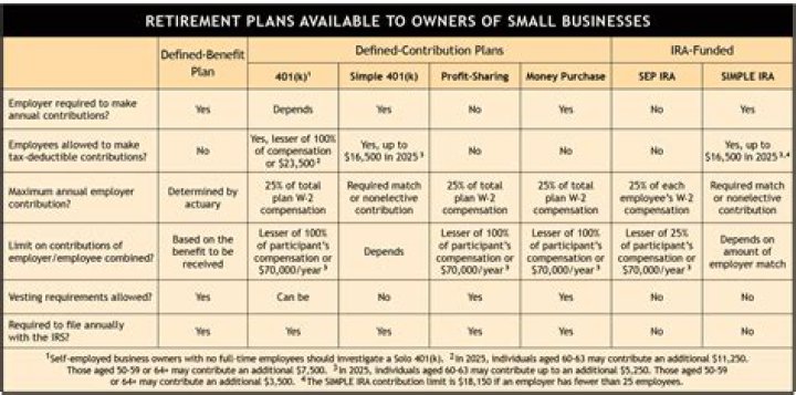 What are the four types of employer sponsored retirement plans?