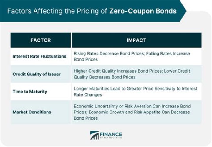 What are the rules for calculating cost of zero coupon bonds?
