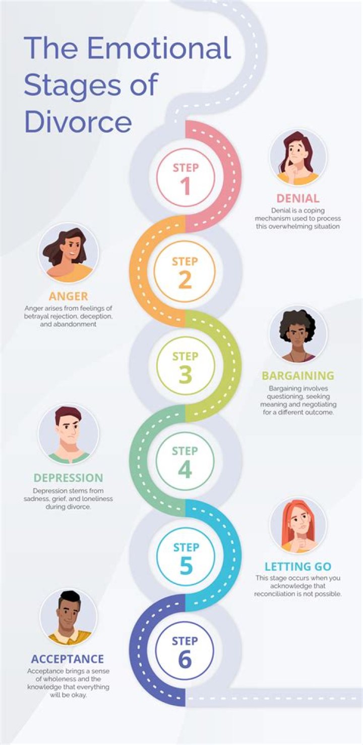 What are the stages in divorce case?