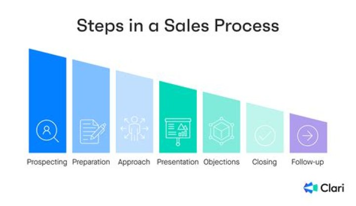 What are the steps to sell a s-Corp?
