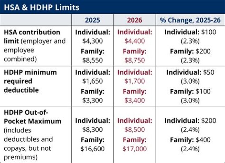 What constitutes a family for HSA contributions?